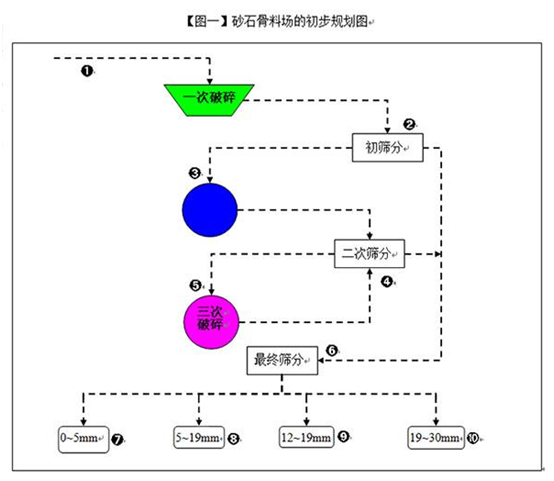 砂石骨料厂初步规划