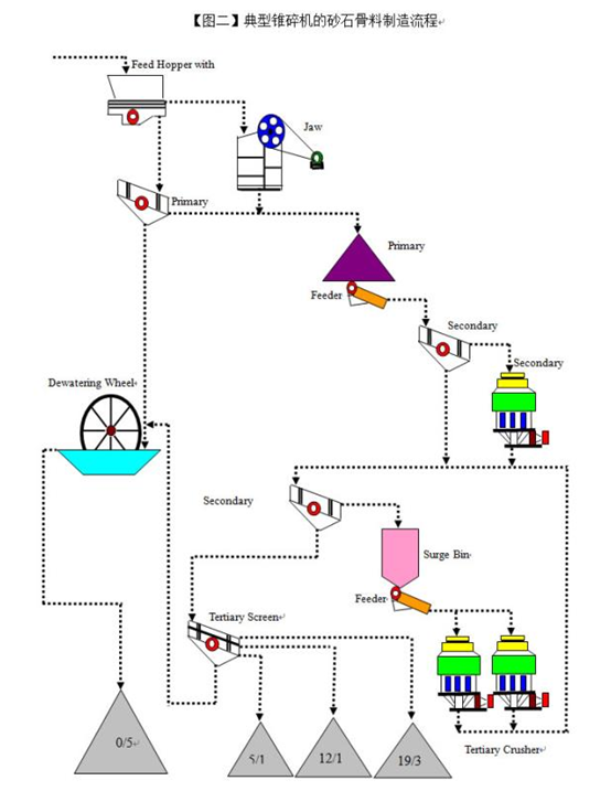 圆锥破的砂石骨料工艺流程