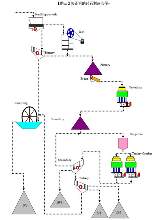 修正后的砂石骨料流程