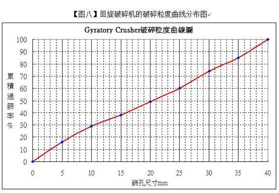 回旋破碎机的破碎粒度曲线分布图