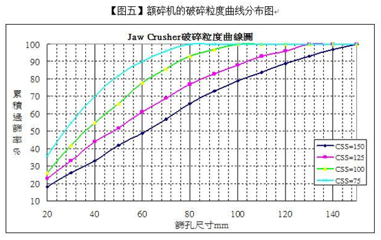 颚式破碎机破碎粒度曲线图