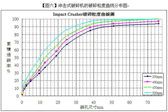 冲击式破碎机破碎粒度曲线分布图