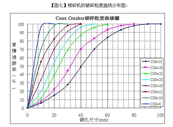 圆锥破碎机的破碎粒度曲线分布图