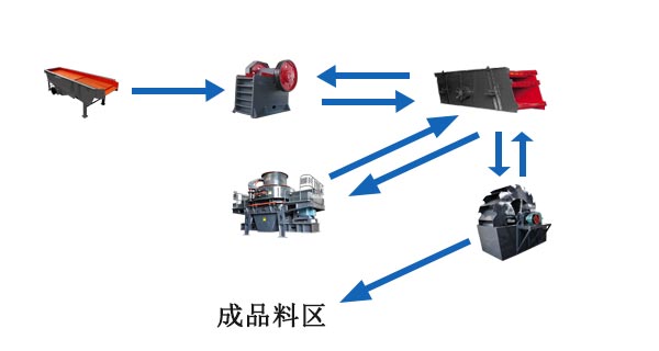 河卵石制砂方案1/河卵石制砂生产线