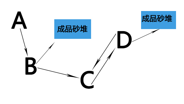 鹅卵石制砂流程