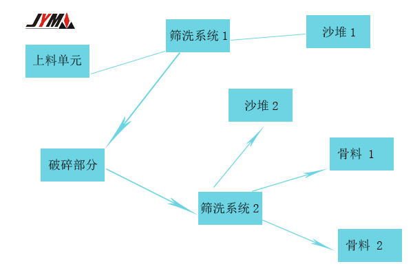 鹅卵石制砂生产线流程