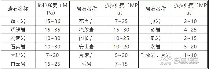 常见岩石抗拉强度