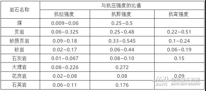 岩石的几种强度