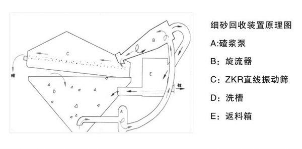 细沙回收机工作原理