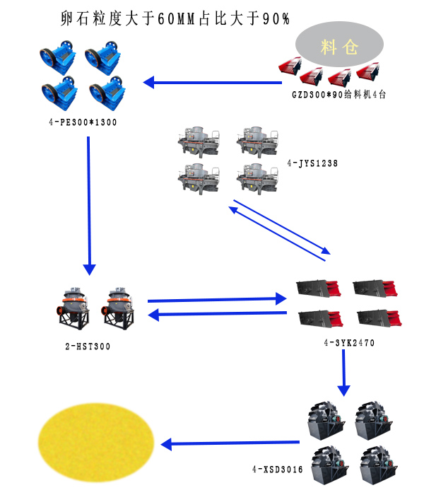 时产400-500吨的鹅卵石制砂碎石设备