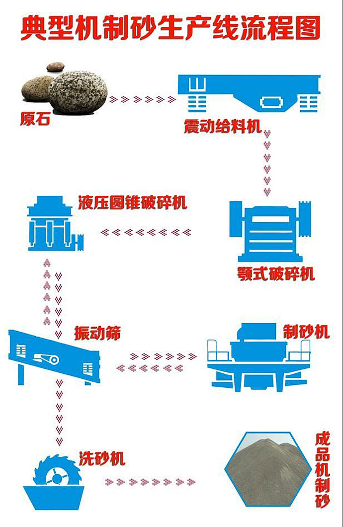 机制砂生产流程